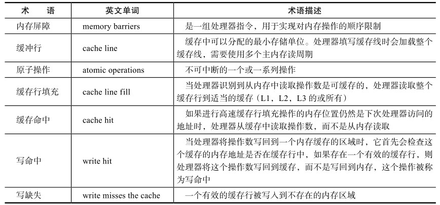 CPU的术语定义