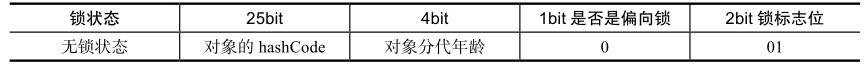  Java对象头的存储结构