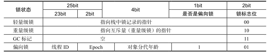 Mark Word的状态变化