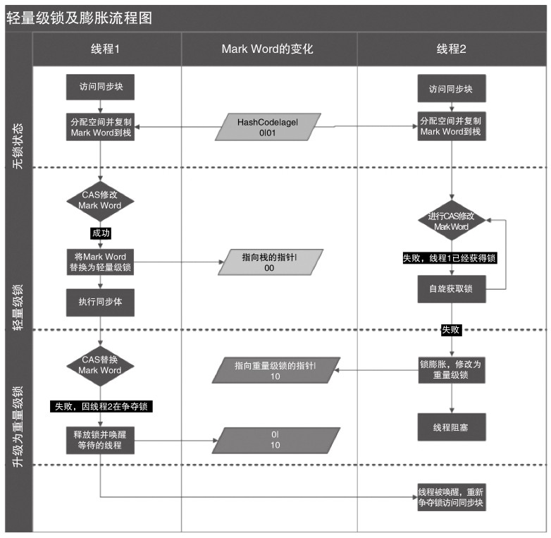 争夺锁导致的锁膨胀流程图