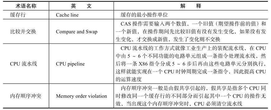 CPU术语定义